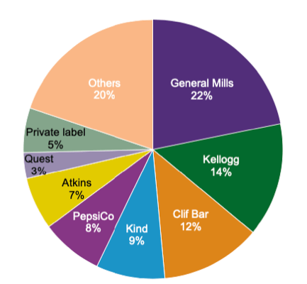 A pie chart illustrating the market leaders in the snack, nutrition, and performance bars industry
