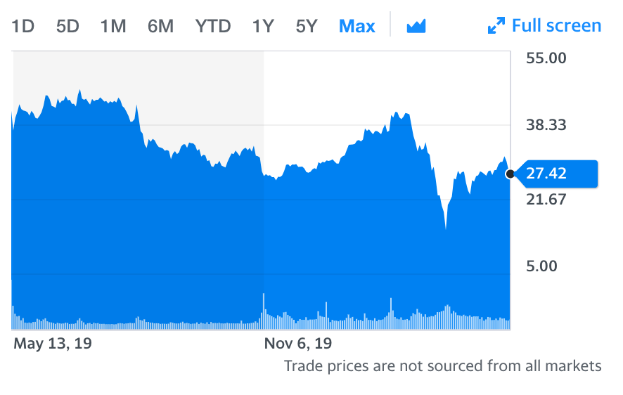 A graph provided by Yahoo Finance displaying Uber's stock price since its IPO