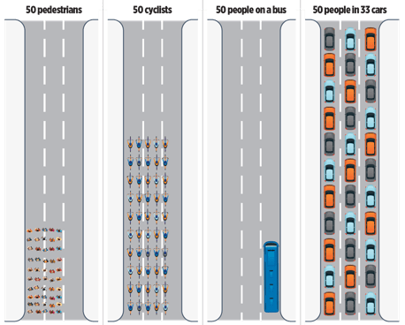A comparison of what 50 pedestrians look like and how much space they occupy when walking, when riding a bike, when taking a bus, and when each have their own car
