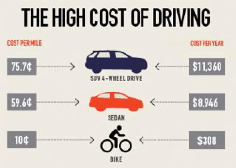 A graphic comparison detailing how the costs of personal transportation go drastically down when taking a bike and public transportation