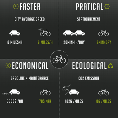 A graphical representation between the speed, practicality, economics, and ecological impact of taking a car vs. riding a bike